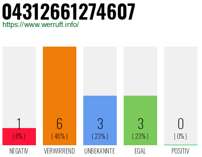 Rufnummer 04312661274607 Telefonnummer 04312661274607