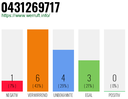 Rufnummer 0431269717 Telefonnummer 0431269717
