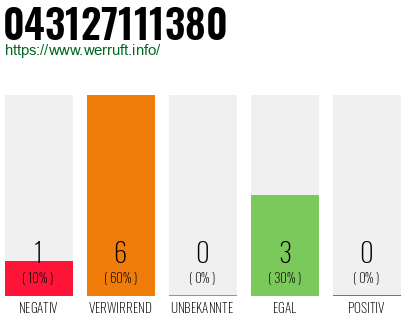Rufnummer 043127111380 Telefonnummer 043127111380