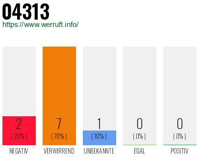 Rufnummer 04313 Telefonnummer 04313