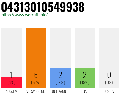 Rufnummer 04313010549938 Telefonnummer 04313010549938
