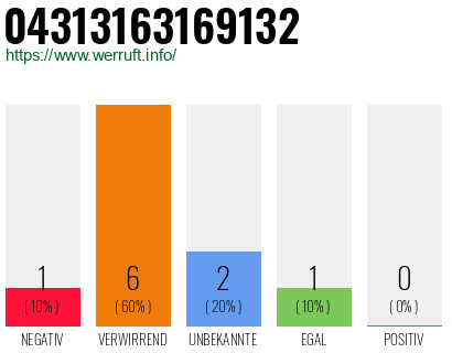 Rufnummer 04313163169132 Telefonnummer 04313163169132