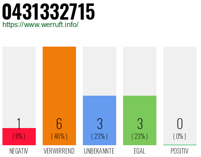 Rufnummer 0431332715 Telefonnummer 0431332715