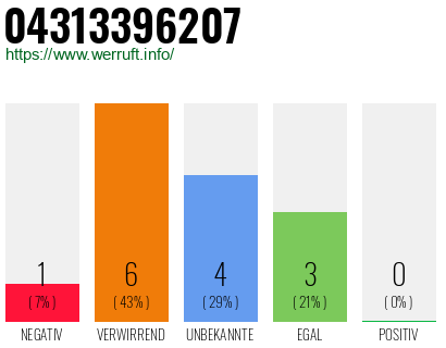 Rufnummer 04313396207 Telefonnummer 04313396207
