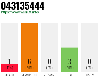 Rufnummer 043135444 Telefonnummer 043135444