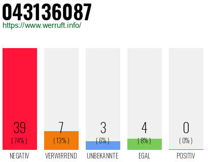 Rufnummer 043136087 Telefonnummer 043136087