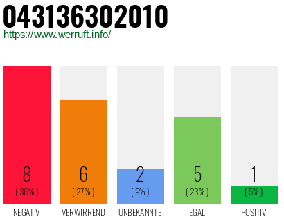 Rufnummer 043136302010 Telefonnummer 043136302010