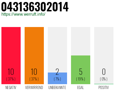 Rufnummer 043136302014 Telefonnummer 043136302014