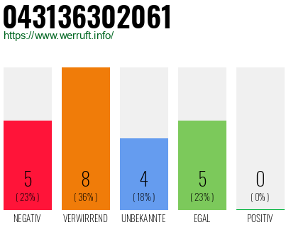 Rufnummer 043136302061 Telefonnummer 043136302061