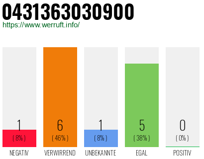 Rufnummer 0431363030900 Telefonnummer 0431363030900