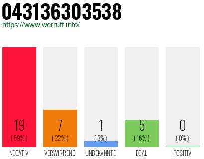 Rufnummer 043136303538 Telefonnummer 043136303538