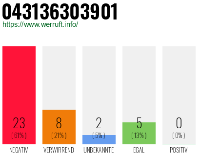 Rufnummer 043136303901 Telefonnummer 043136303901