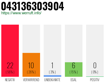 Rufnummer 043136303904 Telefonnummer 043136303904