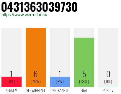 Rufnummer 0431363039730 Telefonnummer 0431363039730