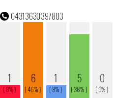 Telefonnummer 04313630397803