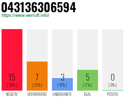 Rufnummer 043136306594 Telefonnummer 043136306594