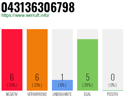 Rufnummer 043136306798 Telefonnummer 043136306798