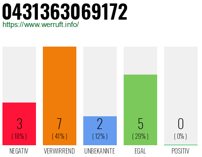 Rufnummer 0431363069172 Telefonnummer 0431363069172