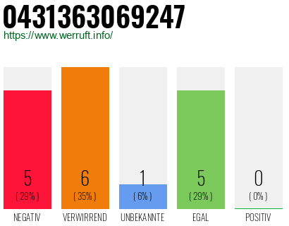 Rufnummer 0431363069247 Telefonnummer 0431363069247