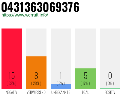 Rufnummer 0431363069376 Telefonnummer 0431363069376