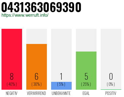 Rufnummer 0431363069390 Telefonnummer 0431363069390