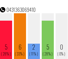 Telefonnummer 0431363069410