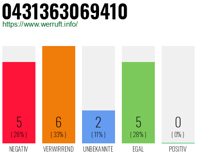 Rufnummer 0431363069410 Telefonnummer 0431363069410