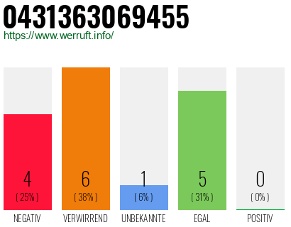 Rufnummer 0431363069455 Telefonnummer 0431363069455