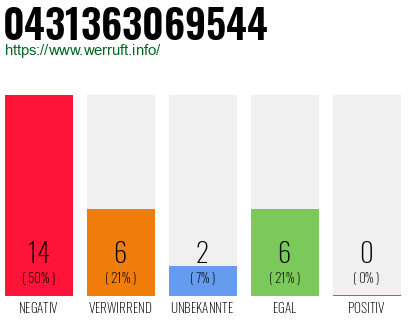 Rufnummer 0431363069544 Telefonnummer 0431363069544