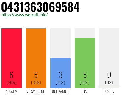 Rufnummer 0431363069584 Telefonnummer 0431363069584