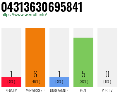 Rufnummer 04313630695841 Telefonnummer 04313630695841