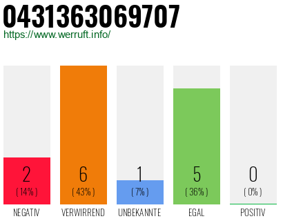 Rufnummer 0431363069707 Telefonnummer 0431363069707