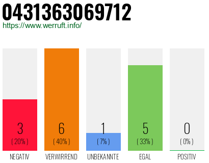 Rufnummer 0431363069712 Telefonnummer 0431363069712