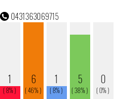 Rufnummer 0431363069715 Telefonnummer 0431363069715