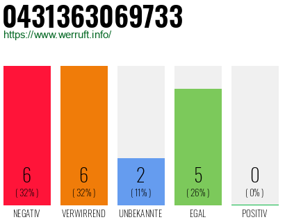 Rufnummer 0431363069733 Telefonnummer 0431363069733
