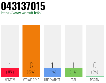 Rufnummer 043137015 Telefonnummer 043137015