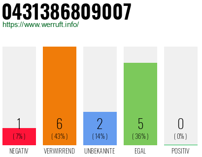 Rufnummer 0431386809007 Telefonnummer 0431386809007