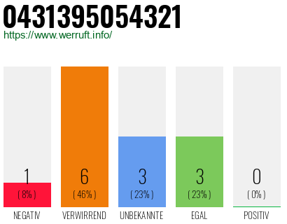 Rufnummer 0431395054321 Telefonnummer 0431395054321