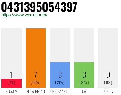 Rufnummer 0431395054397 Telefonnummer 0431395054397