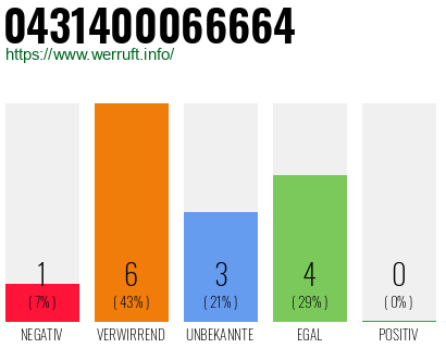 Rufnummer 0431400066664 Telefonnummer 0431400066664