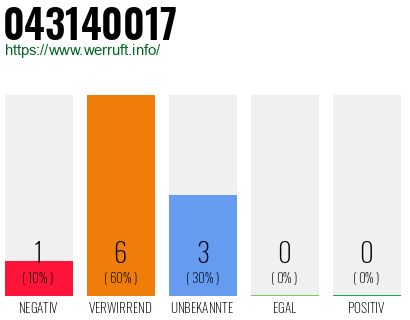 Rufnummer 043140017 Telefonnummer 043140017