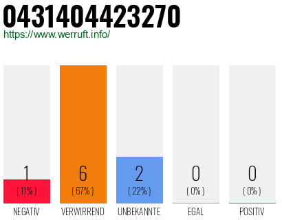 Rufnummer 0431404423270 Telefonnummer 0431404423270