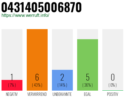 Rufnummer 0431405006870 Telefonnummer 0431405006870