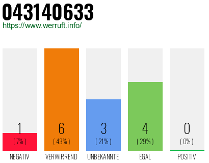 Rufnummer 043140633 Telefonnummer 043140633