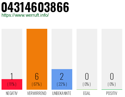 Rufnummer 04314603866 Telefonnummer 04314603866