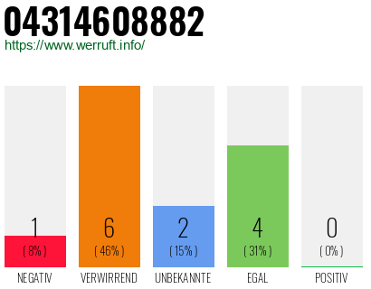 Rufnummer 04314608882 Telefonnummer 04314608882
