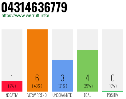 Rufnummer 04314636779 Telefonnummer 04314636779