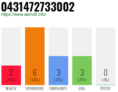 Rufnummer 0431472733002 Telefonnummer 0431472733002