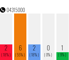 Rufnummer 04315000 Telefonnummer 04315000