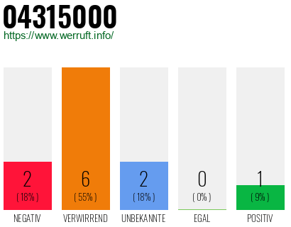 Rufnummer 04315000 Telefonnummer 04315000